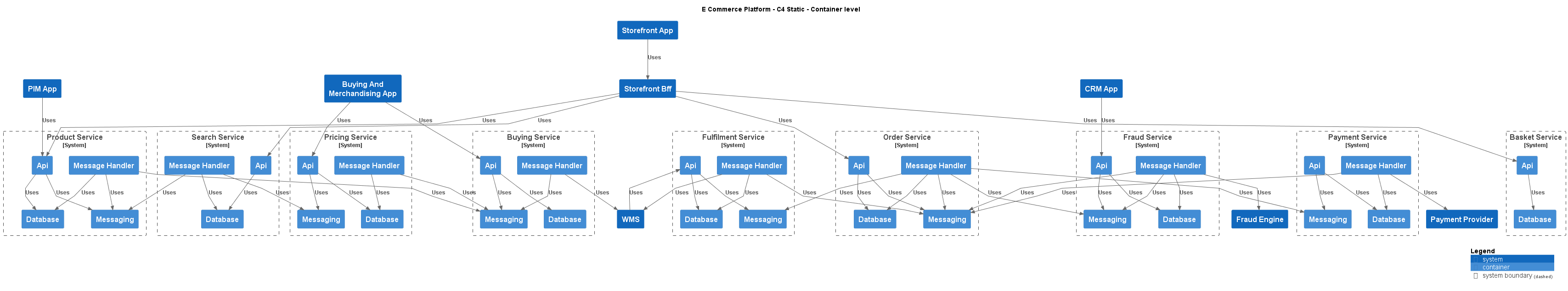 C4InterFlow - Architecture as Code Samples - E-Commerce Platform